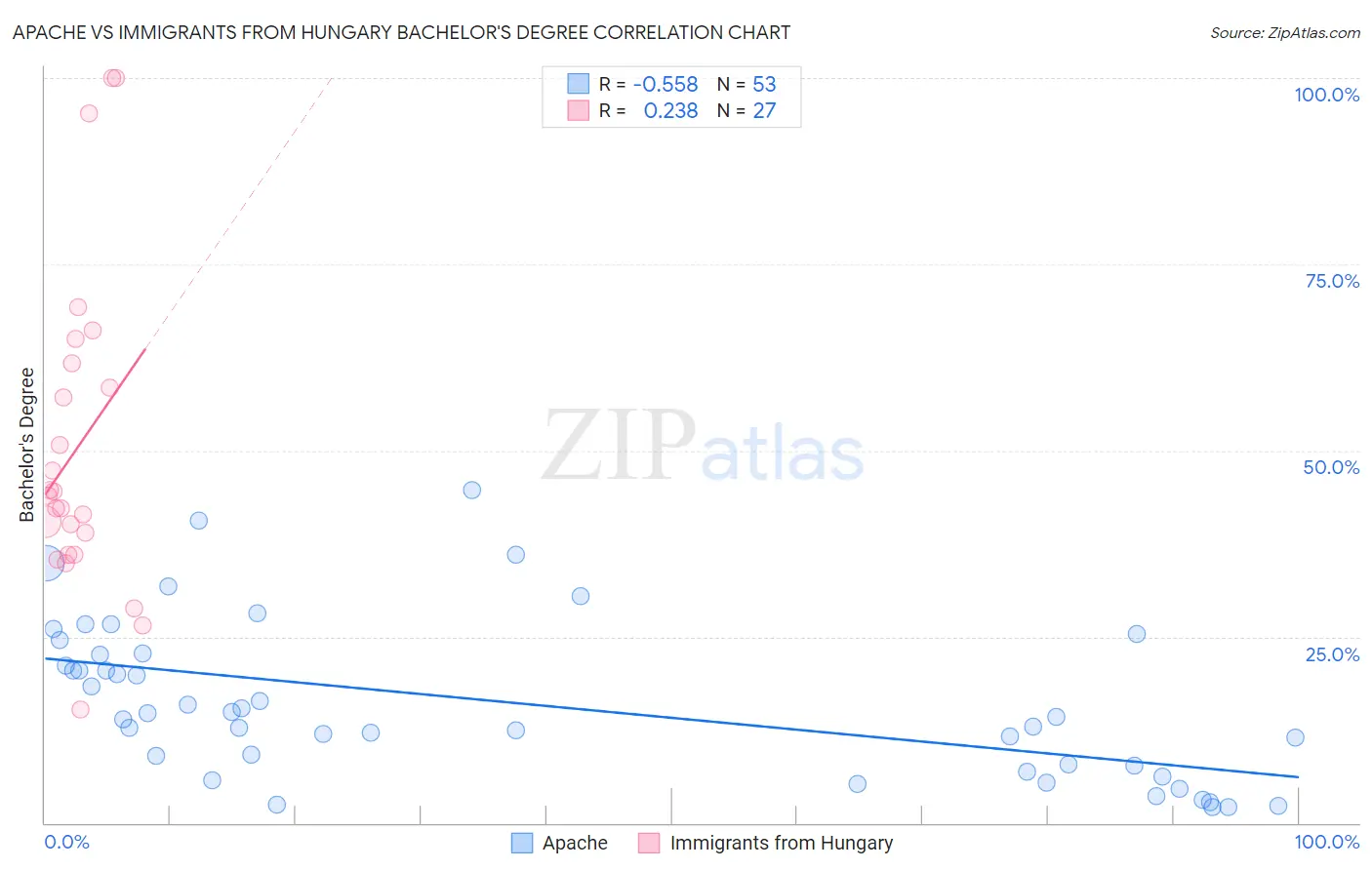 Apache vs Immigrants from Hungary Bachelor's Degree