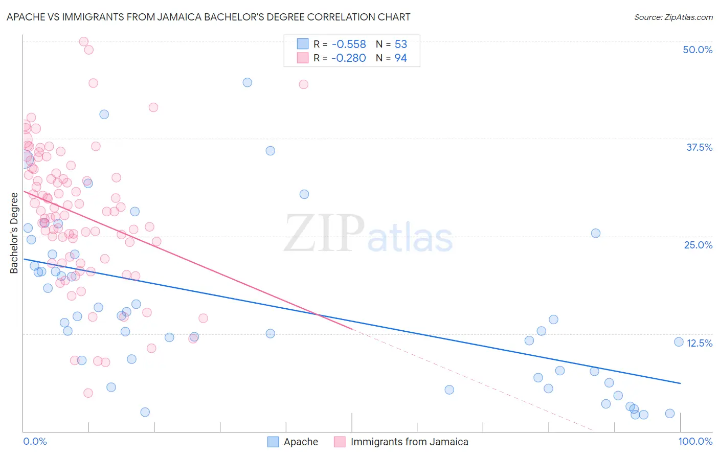 Apache vs Immigrants from Jamaica Bachelor's Degree