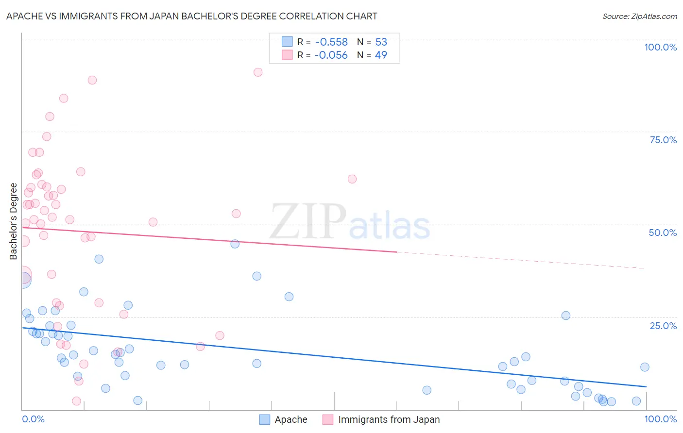 Apache vs Immigrants from Japan Bachelor's Degree