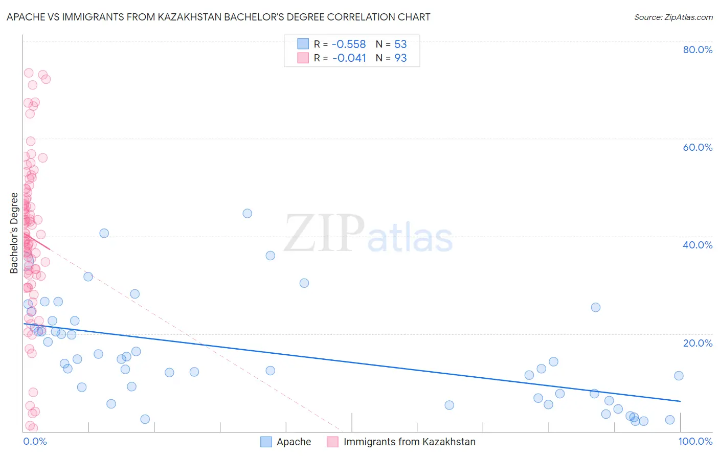Apache vs Immigrants from Kazakhstan Bachelor's Degree