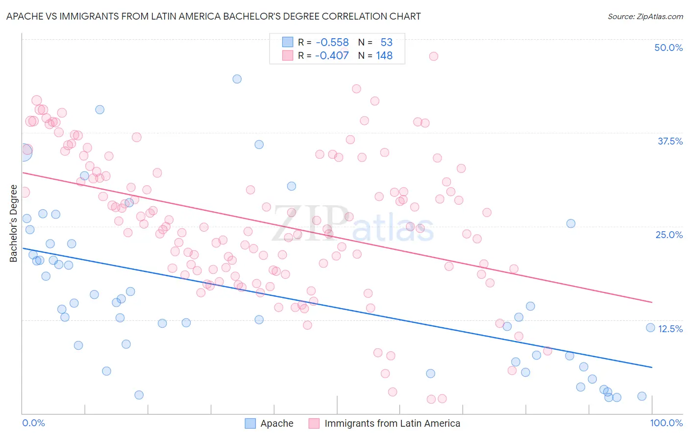 Apache vs Immigrants from Latin America Bachelor's Degree