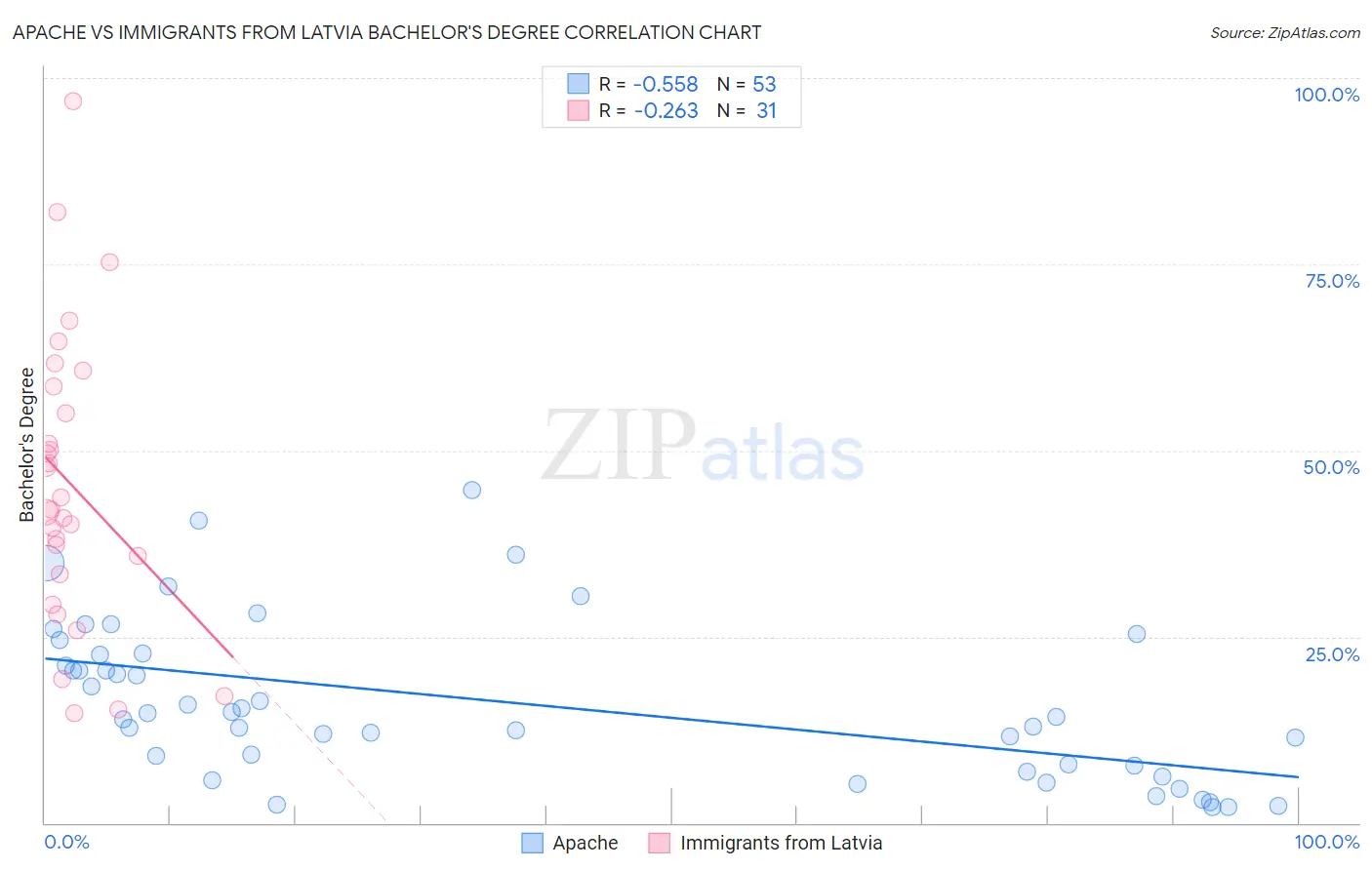 Apache vs Immigrants from Latvia Bachelor's Degree