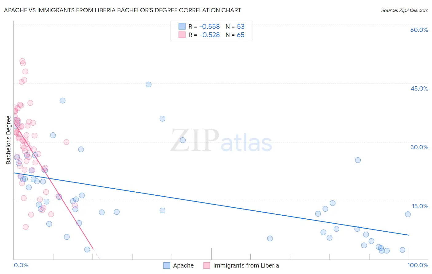 Apache vs Immigrants from Liberia Bachelor's Degree