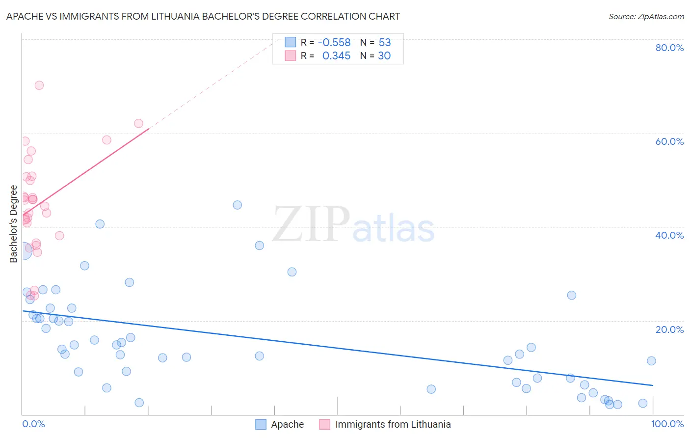 Apache vs Immigrants from Lithuania Bachelor's Degree