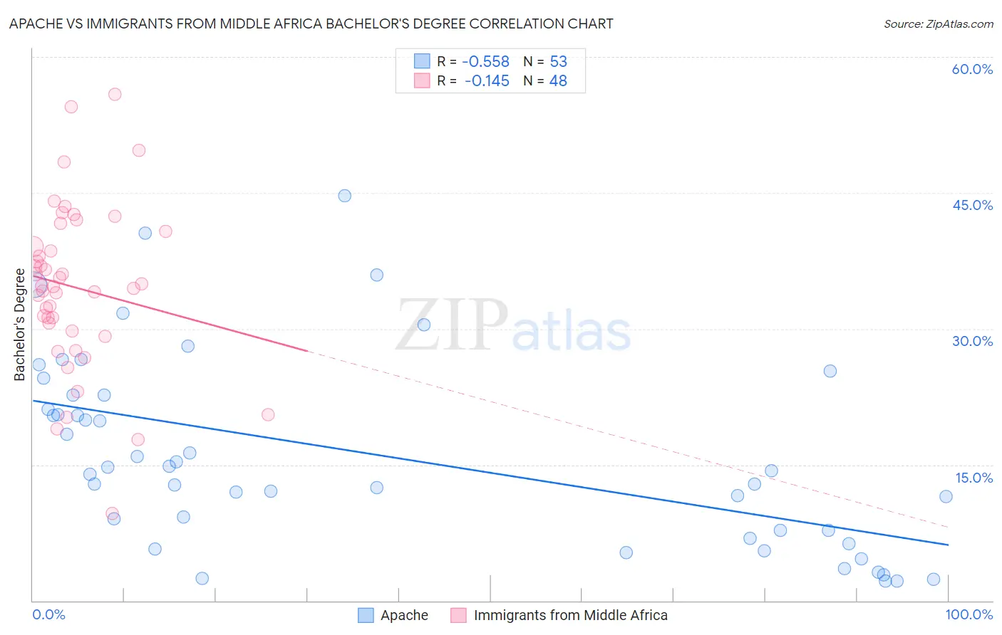 Apache vs Immigrants from Middle Africa Bachelor's Degree