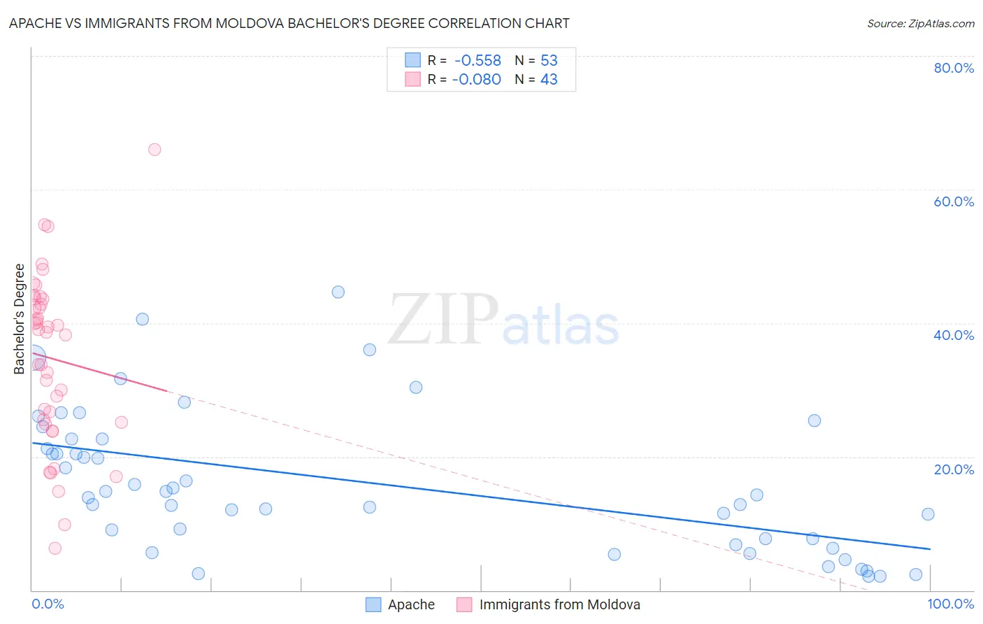 Apache vs Immigrants from Moldova Bachelor's Degree