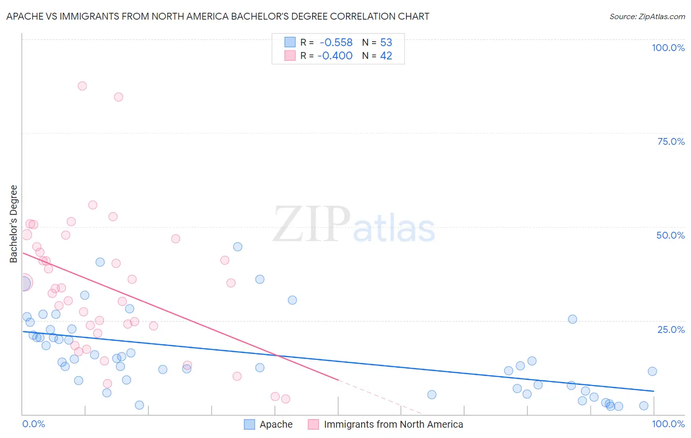 Apache vs Immigrants from North America Bachelor's Degree
