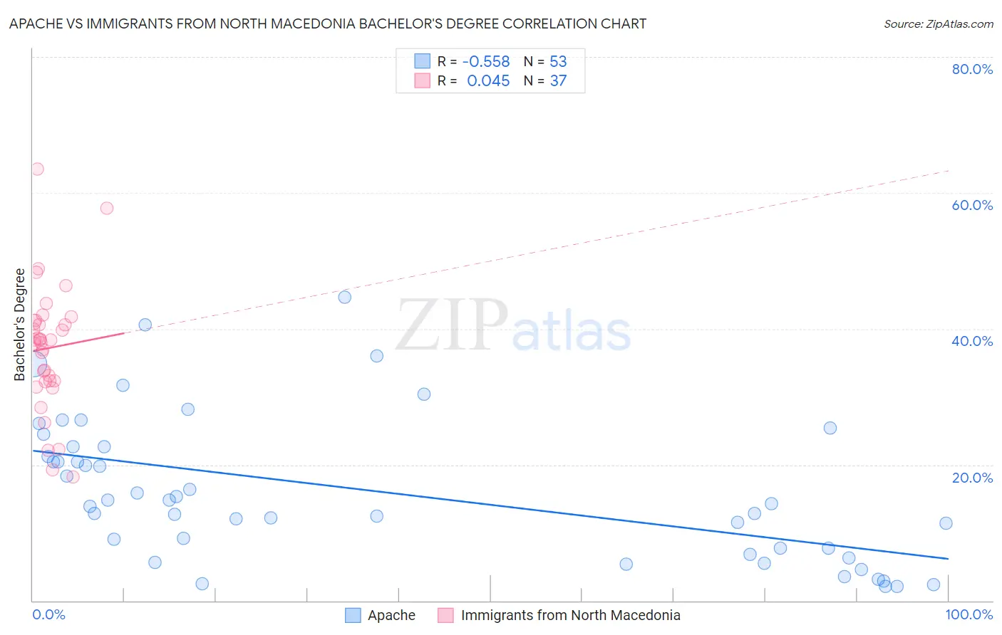 Apache vs Immigrants from North Macedonia Bachelor's Degree