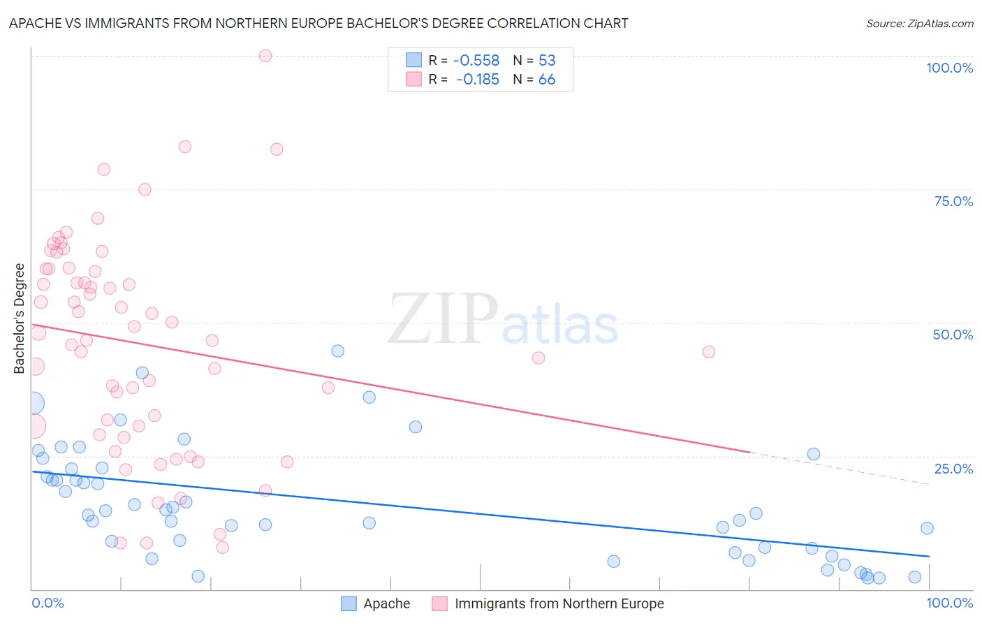 Apache vs Immigrants from Northern Europe Bachelor's Degree