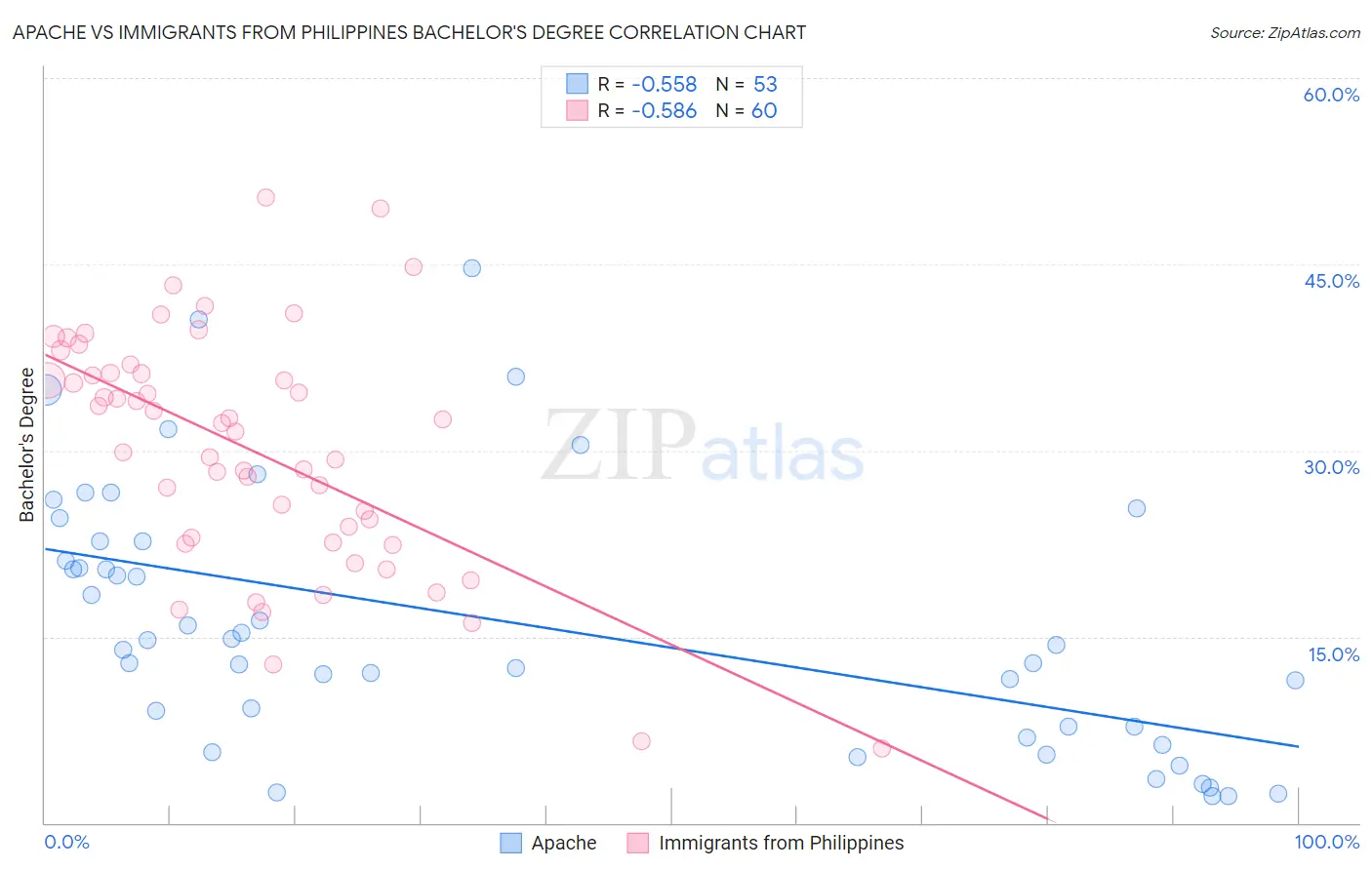 Apache vs Immigrants from Philippines Bachelor's Degree