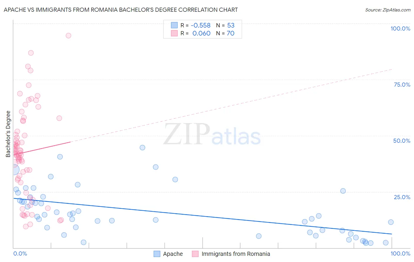 Apache vs Immigrants from Romania Bachelor's Degree