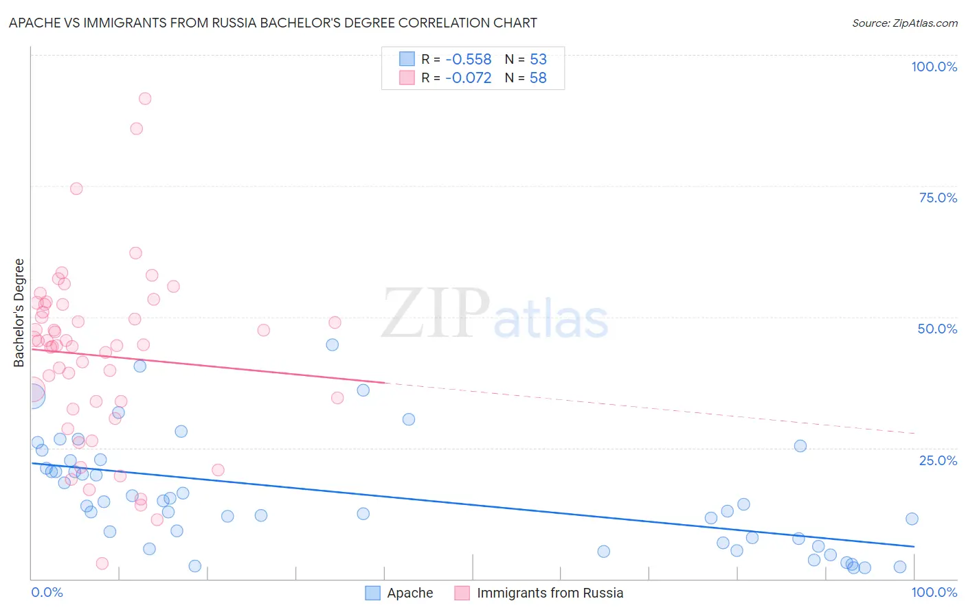 Apache vs Immigrants from Russia Bachelor's Degree