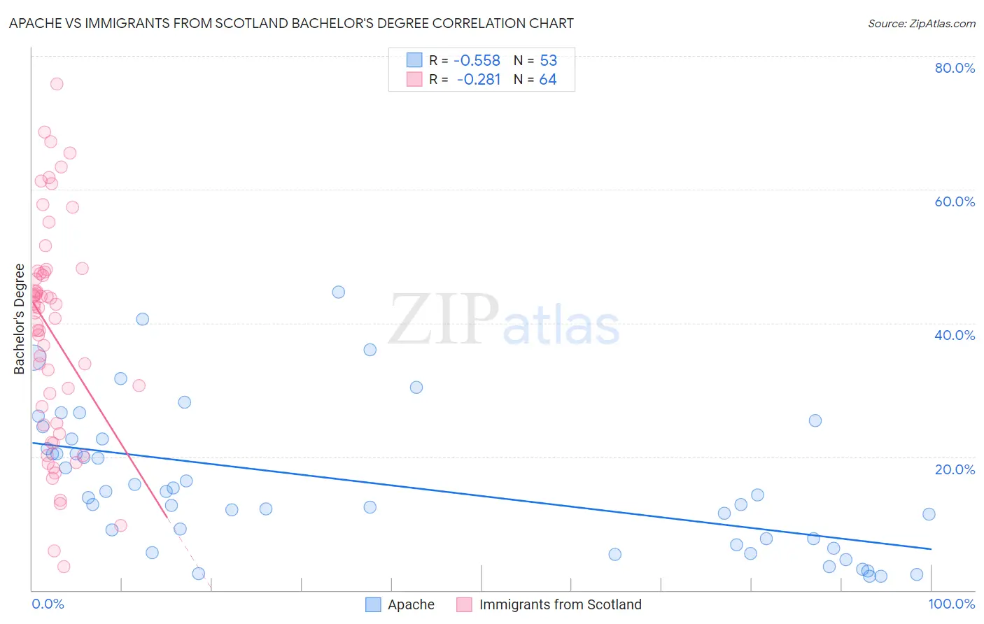 Apache vs Immigrants from Scotland Bachelor's Degree