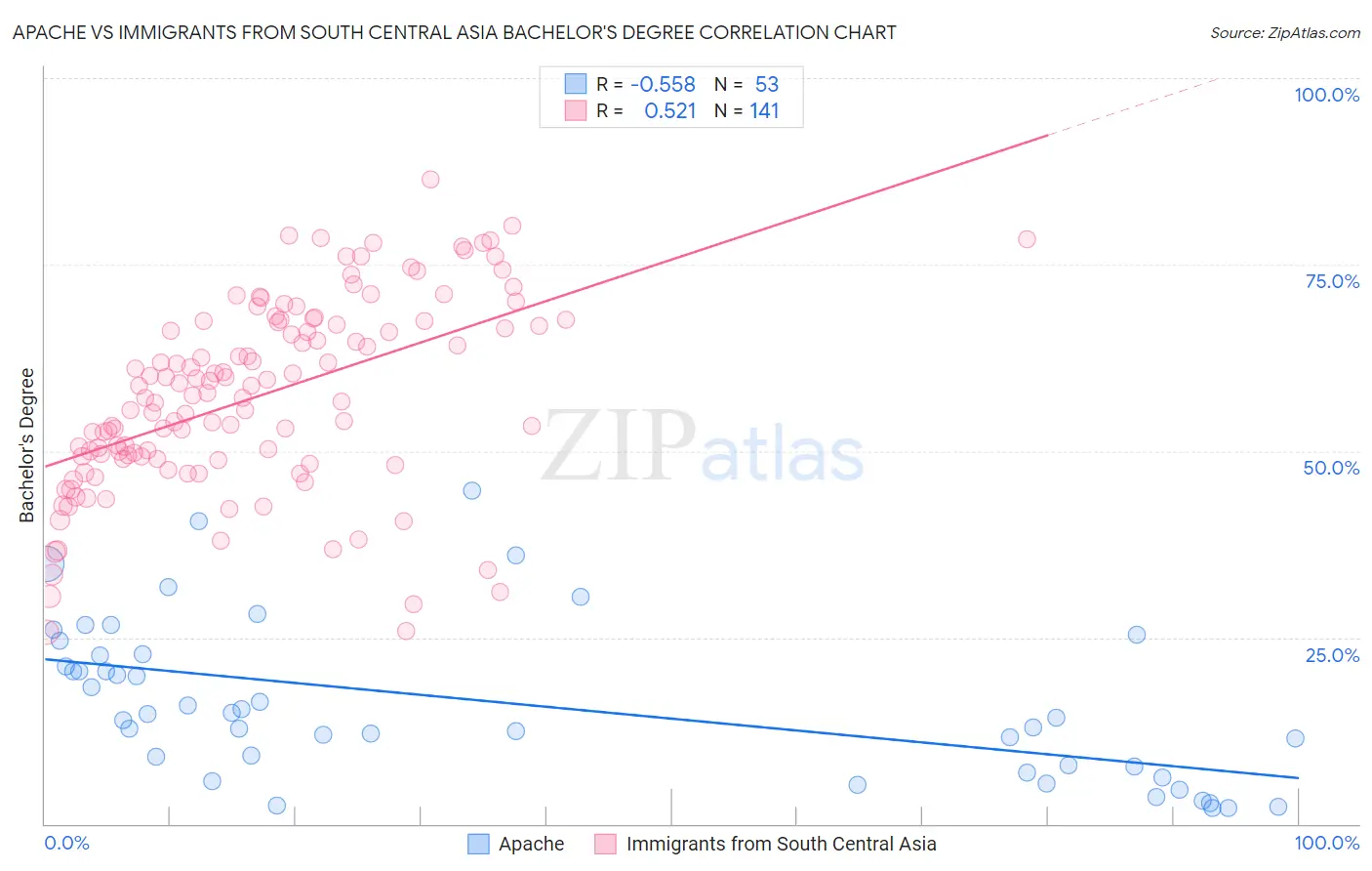 Apache vs Immigrants from South Central Asia Bachelor's Degree