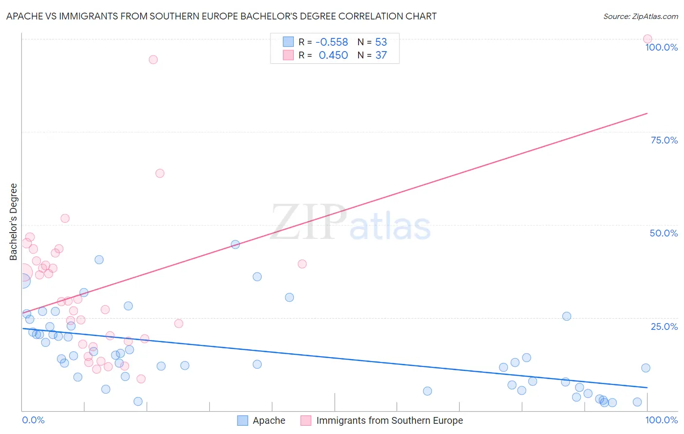 Apache vs Immigrants from Southern Europe Bachelor's Degree