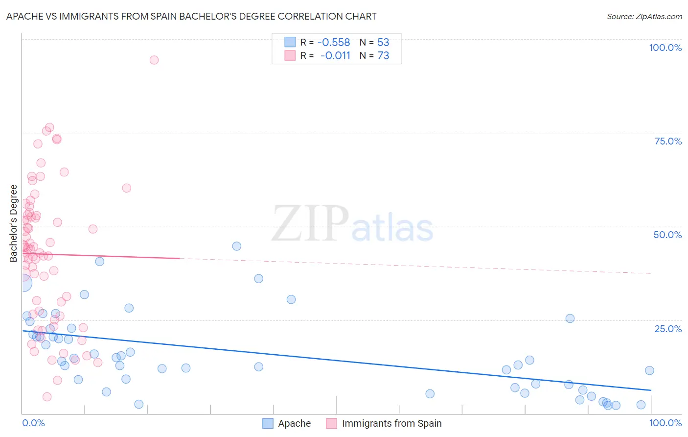 Apache vs Immigrants from Spain Bachelor's Degree