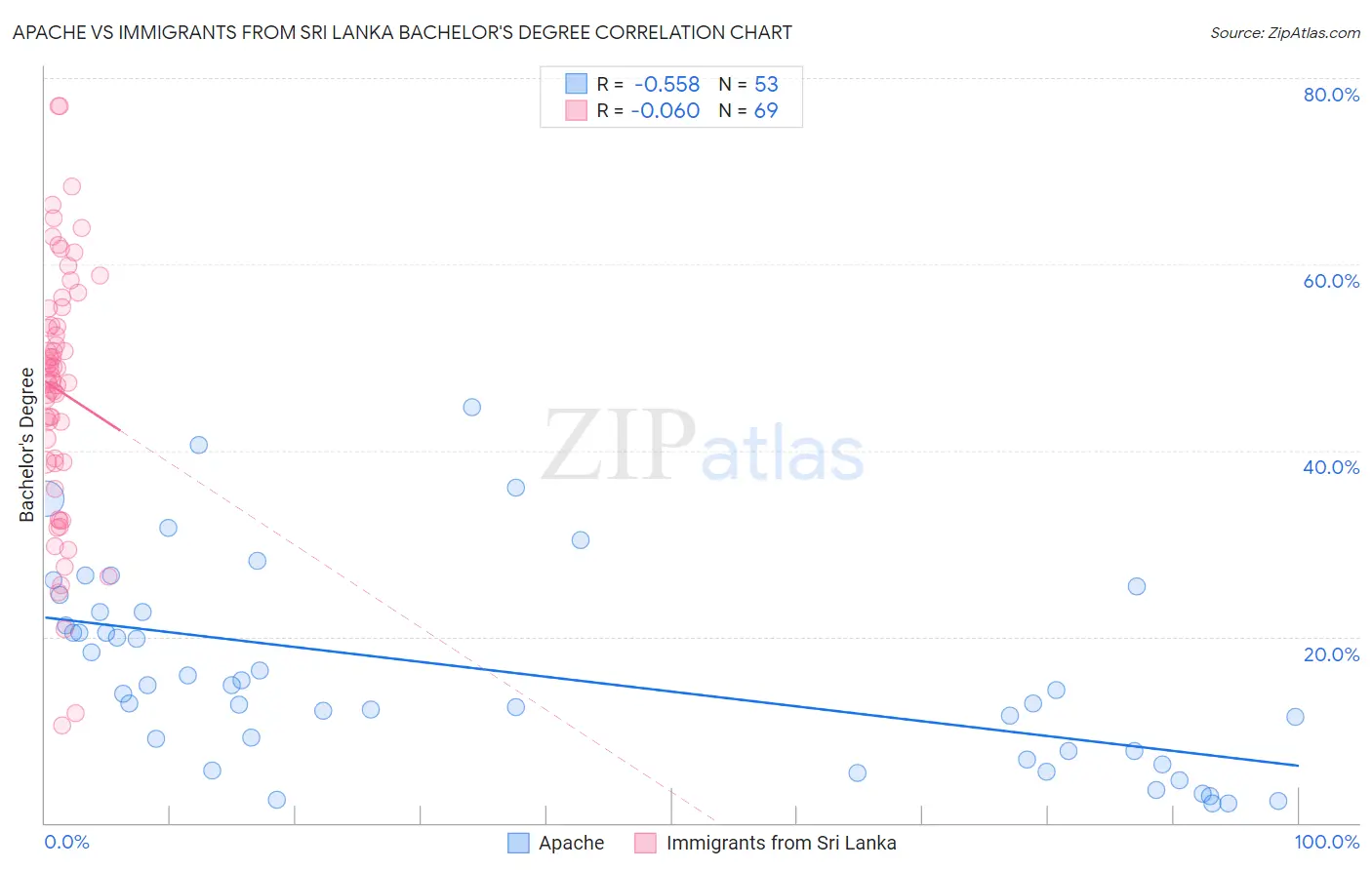 Apache vs Immigrants from Sri Lanka Bachelor's Degree
