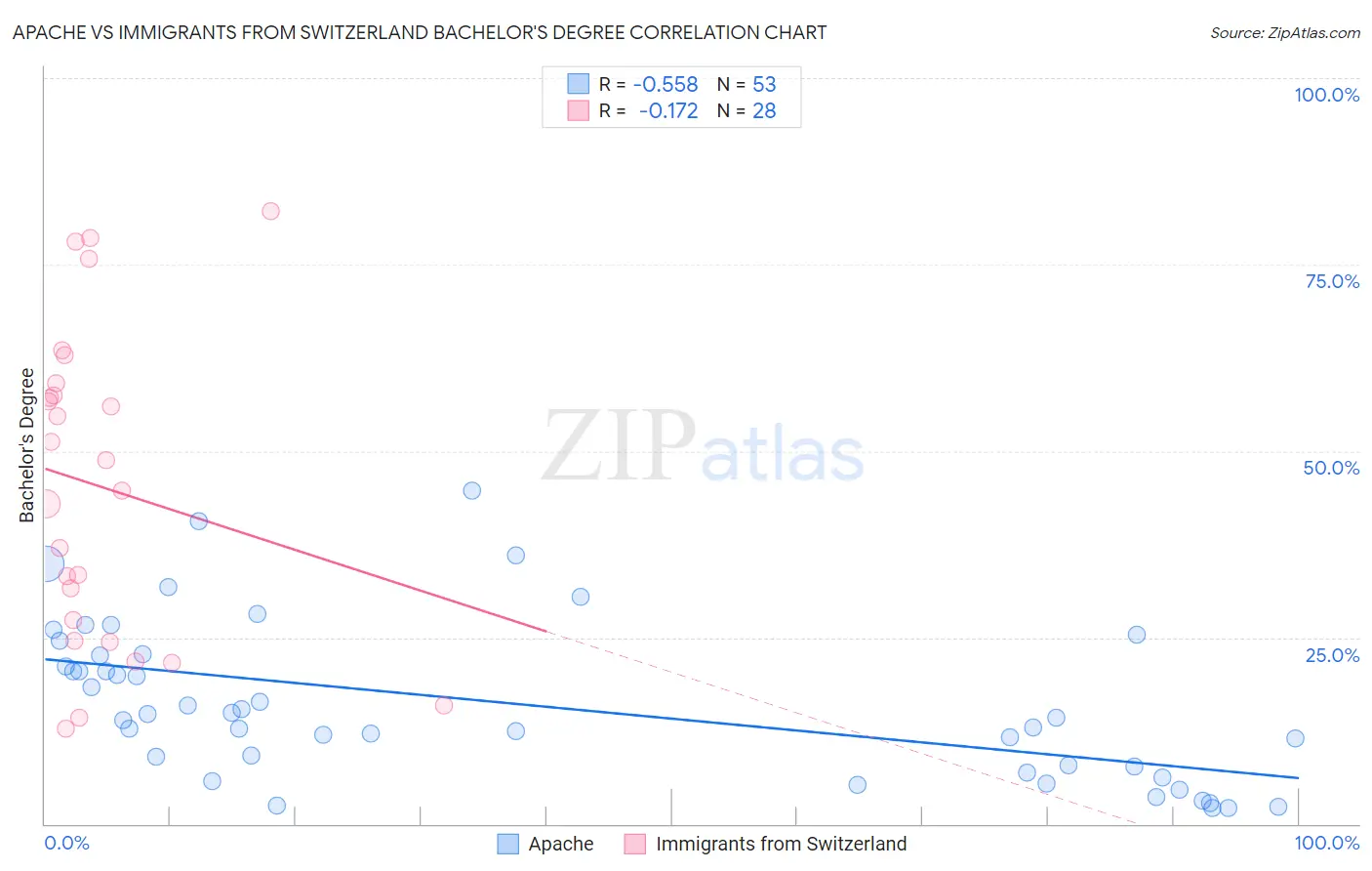 Apache vs Immigrants from Switzerland Bachelor's Degree