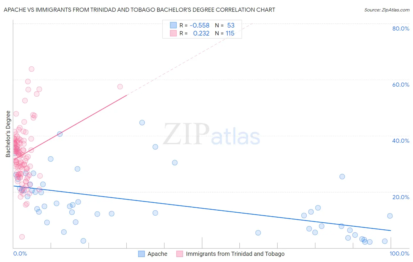 Apache vs Immigrants from Trinidad and Tobago Bachelor's Degree
