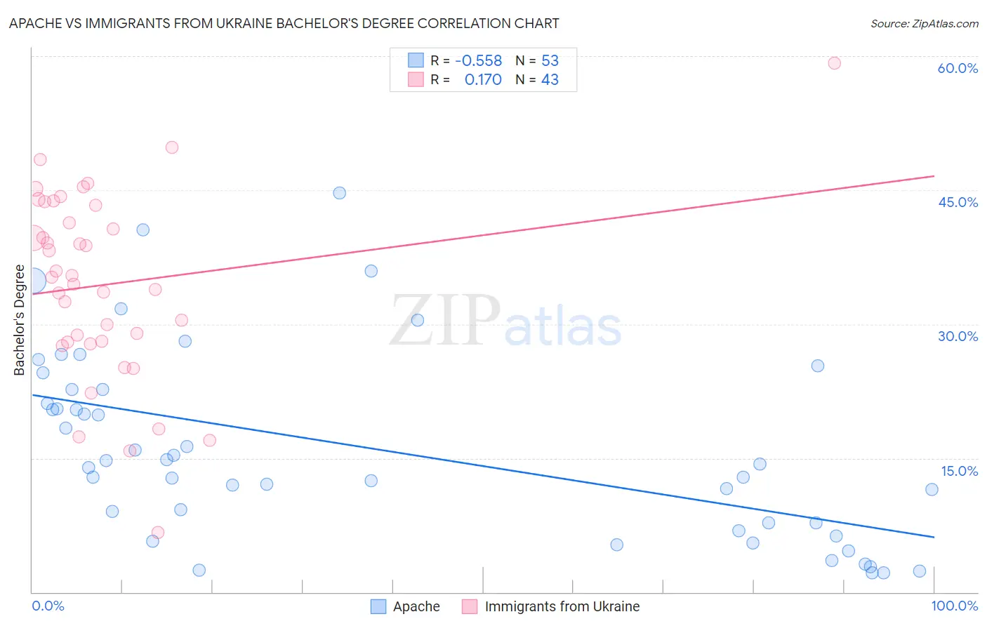 Apache vs Immigrants from Ukraine Bachelor's Degree