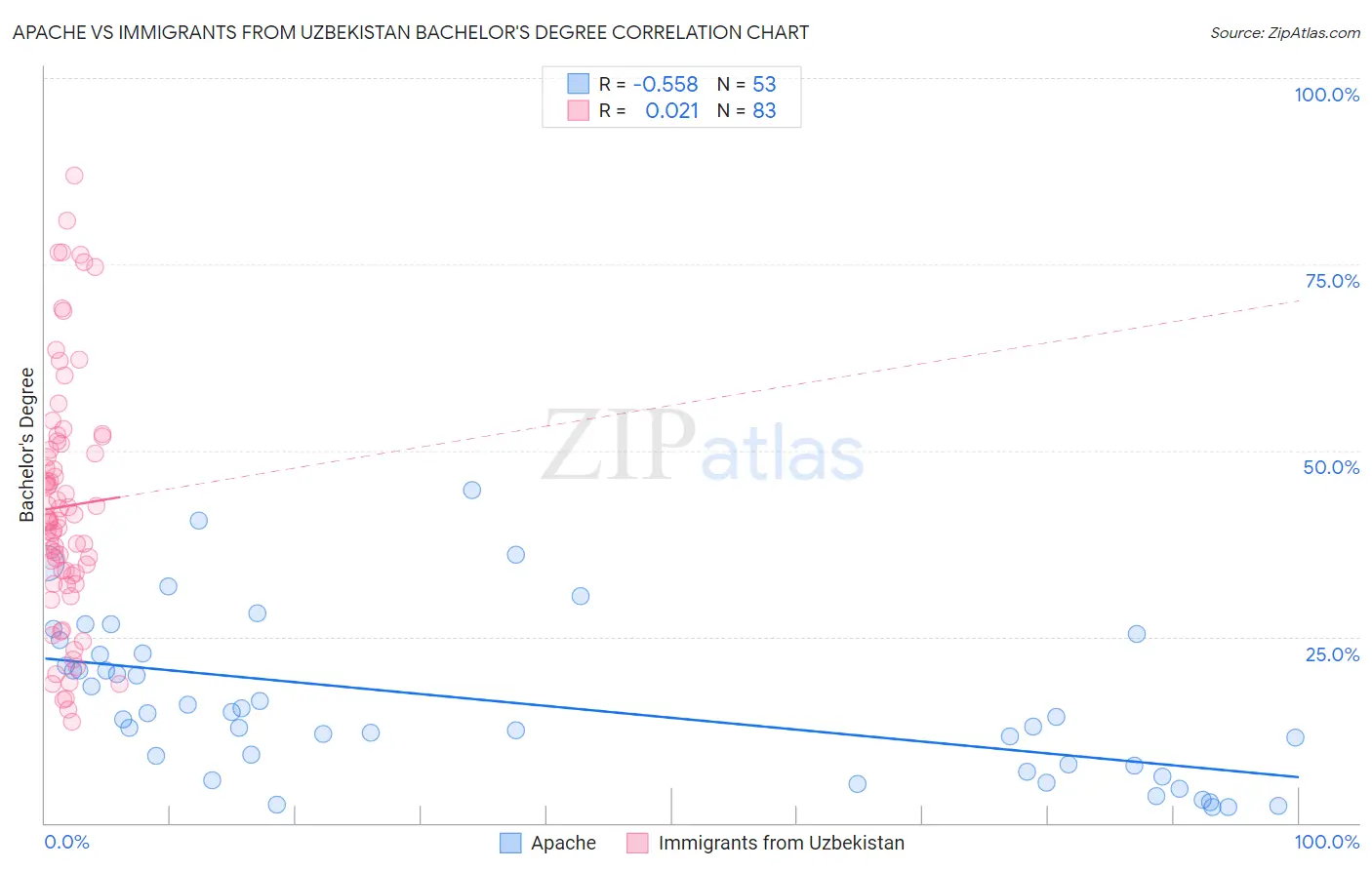 Apache vs Immigrants from Uzbekistan Bachelor's Degree