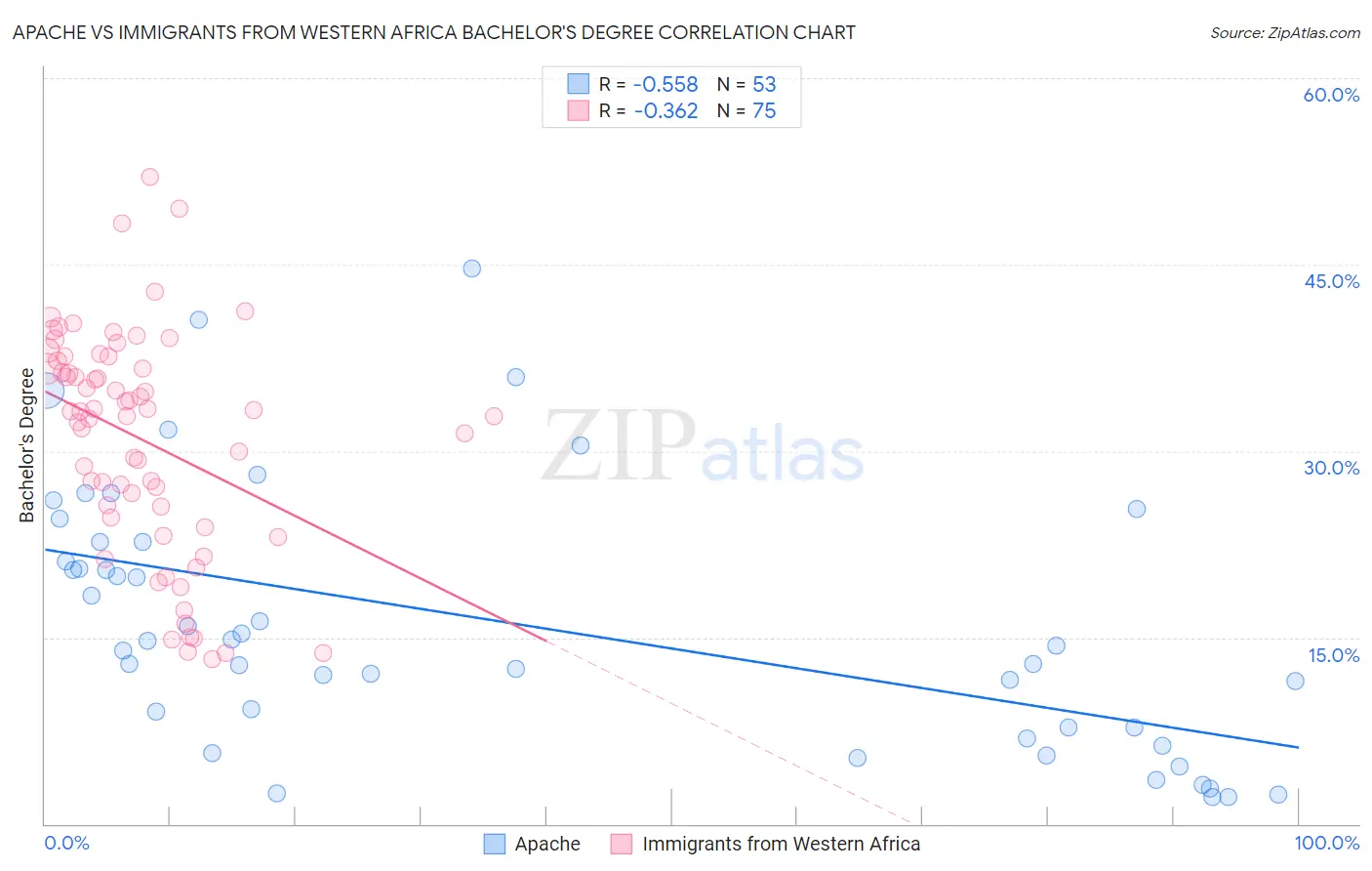 Apache vs Immigrants from Western Africa Bachelor's Degree
