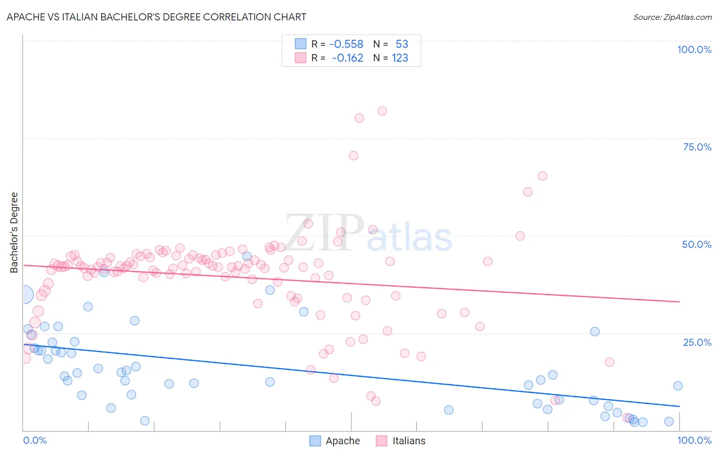Apache vs Italian Bachelor's Degree