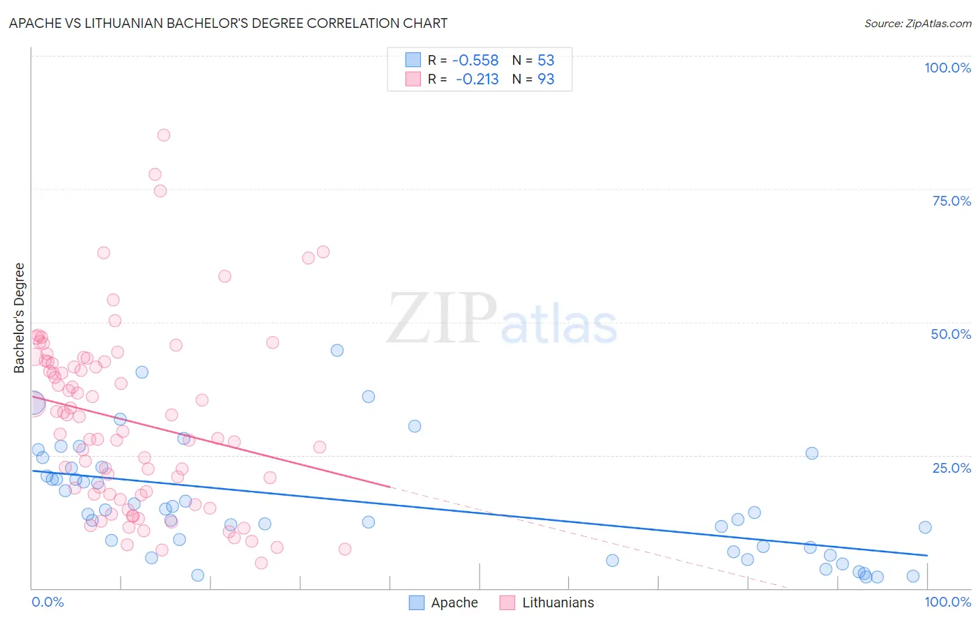 Apache vs Lithuanian Bachelor's Degree