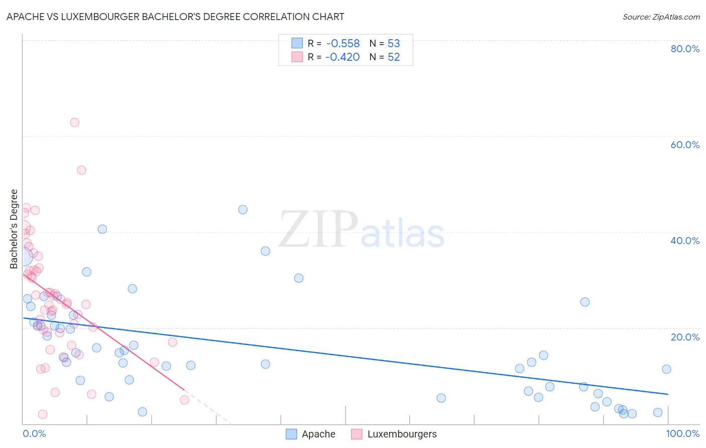 Apache vs Luxembourger Bachelor's Degree