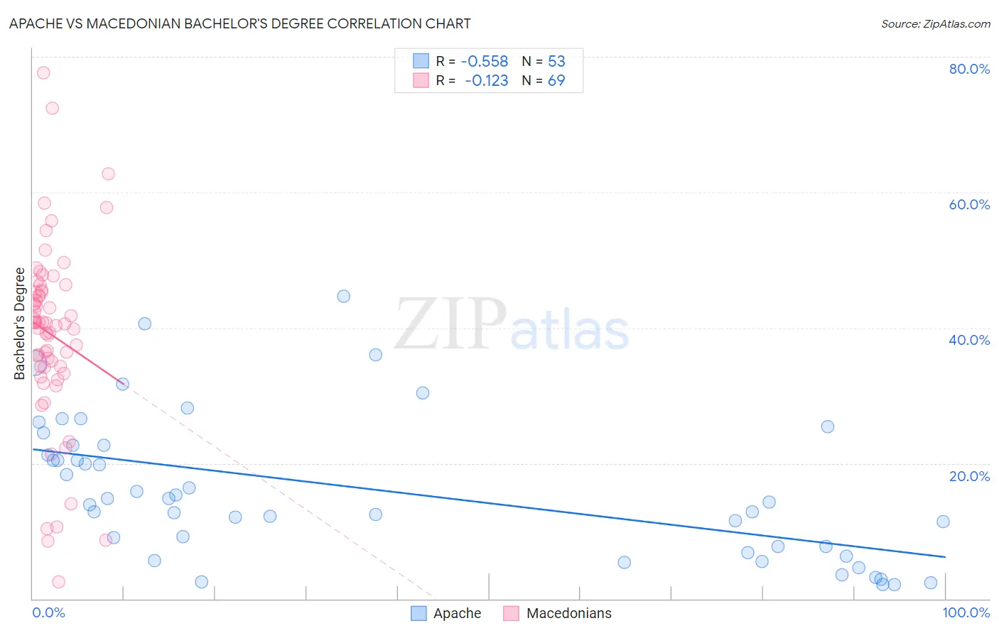 Apache vs Macedonian Bachelor's Degree