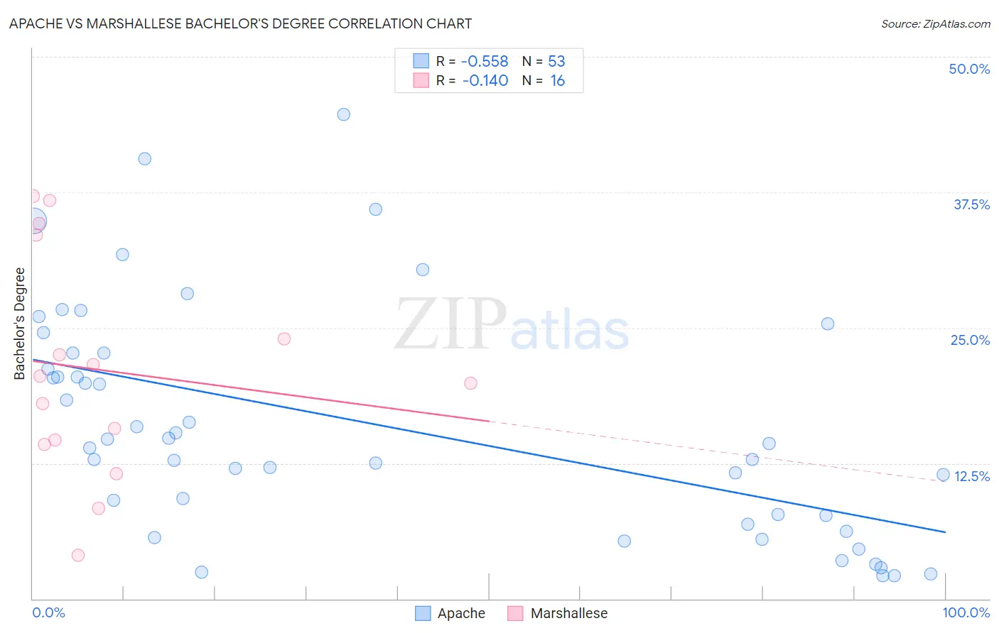 Apache vs Marshallese Bachelor's Degree