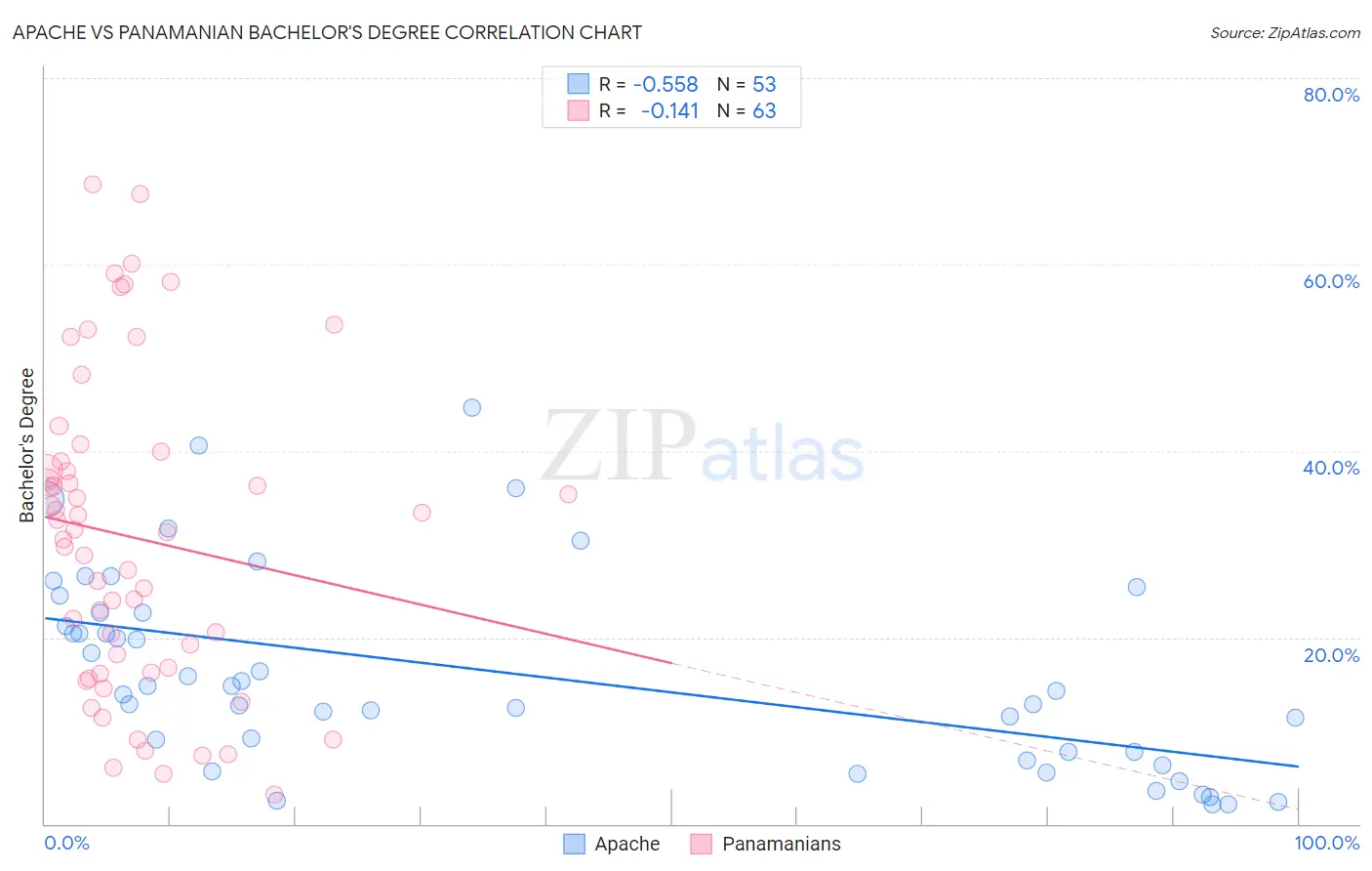 Apache vs Panamanian Bachelor's Degree