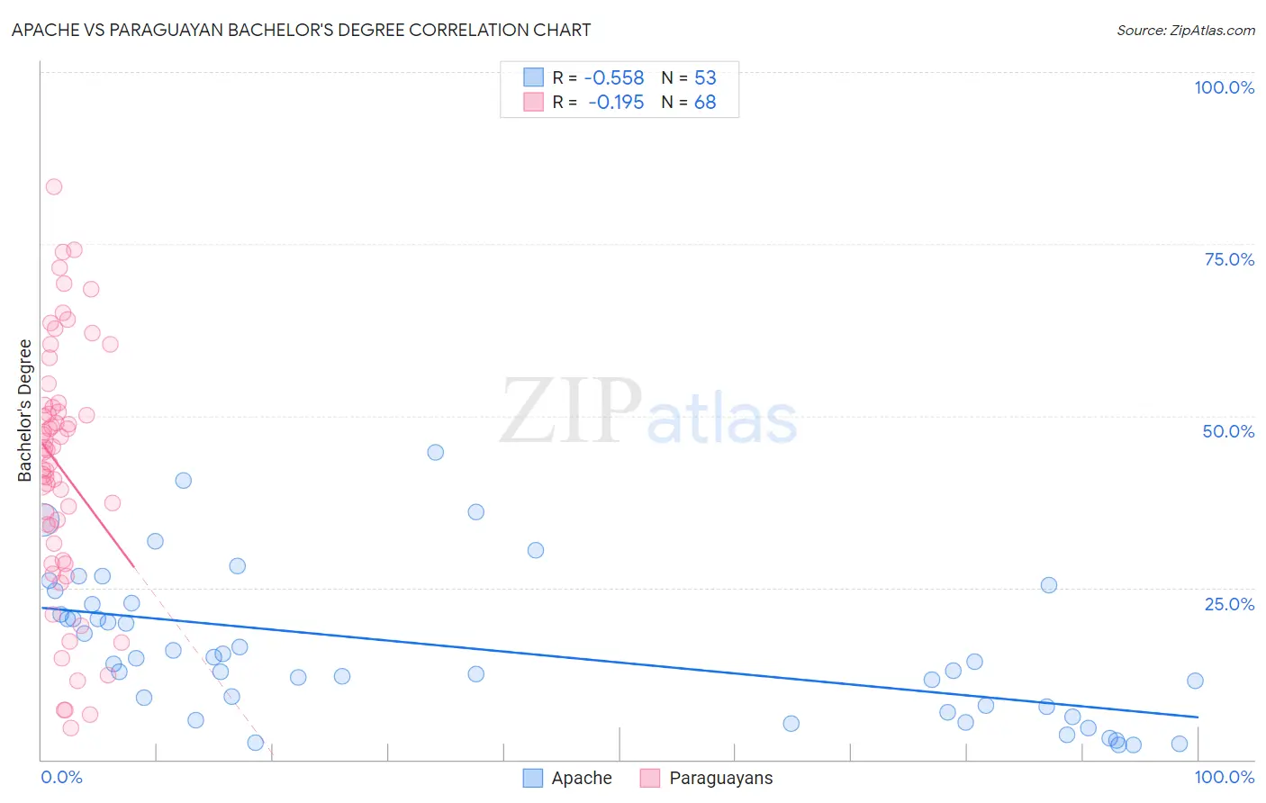 Apache vs Paraguayan Bachelor's Degree