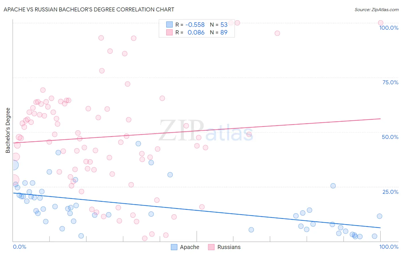 Apache vs Russian Bachelor's Degree