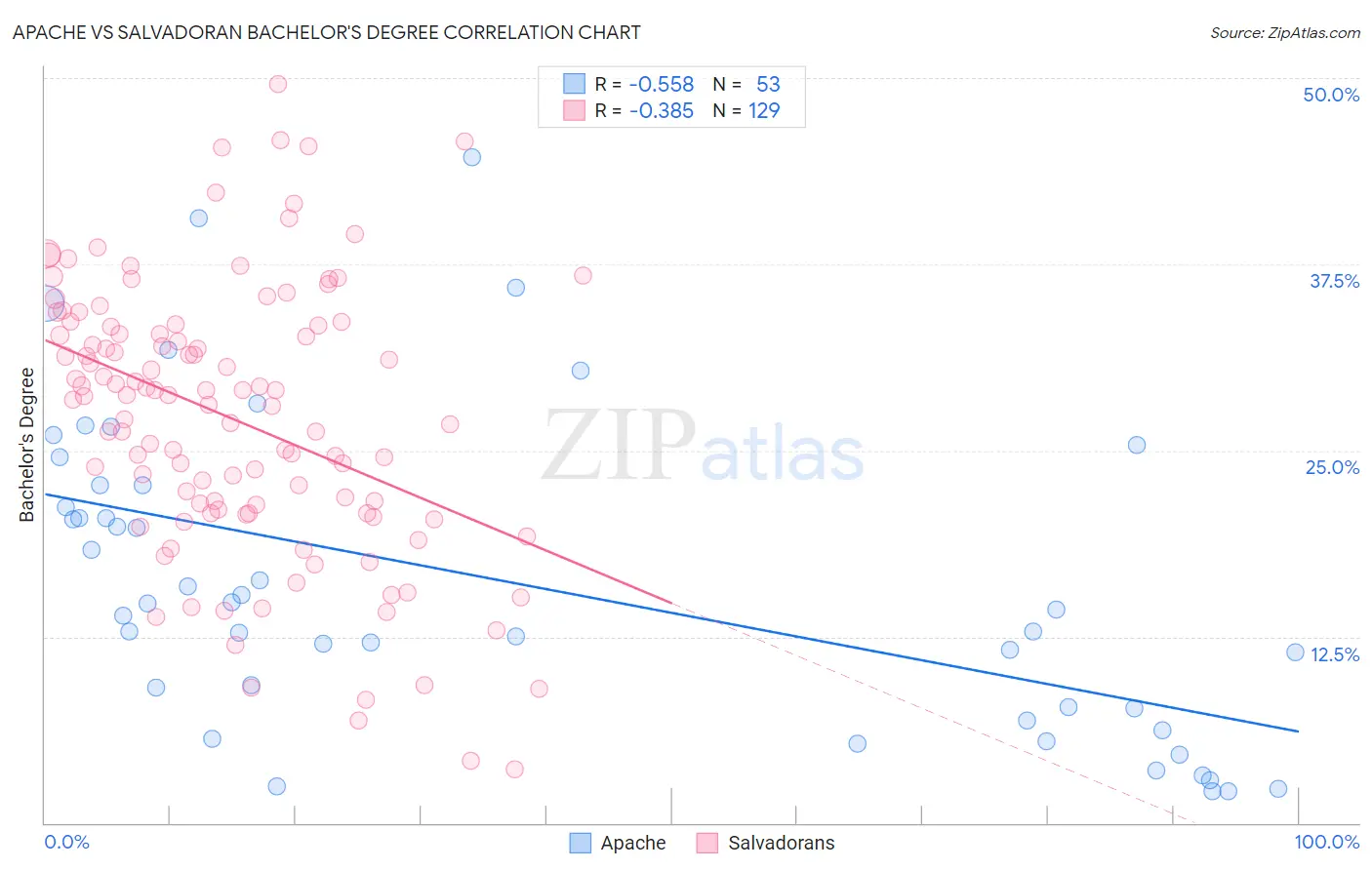 Apache vs Salvadoran Bachelor's Degree