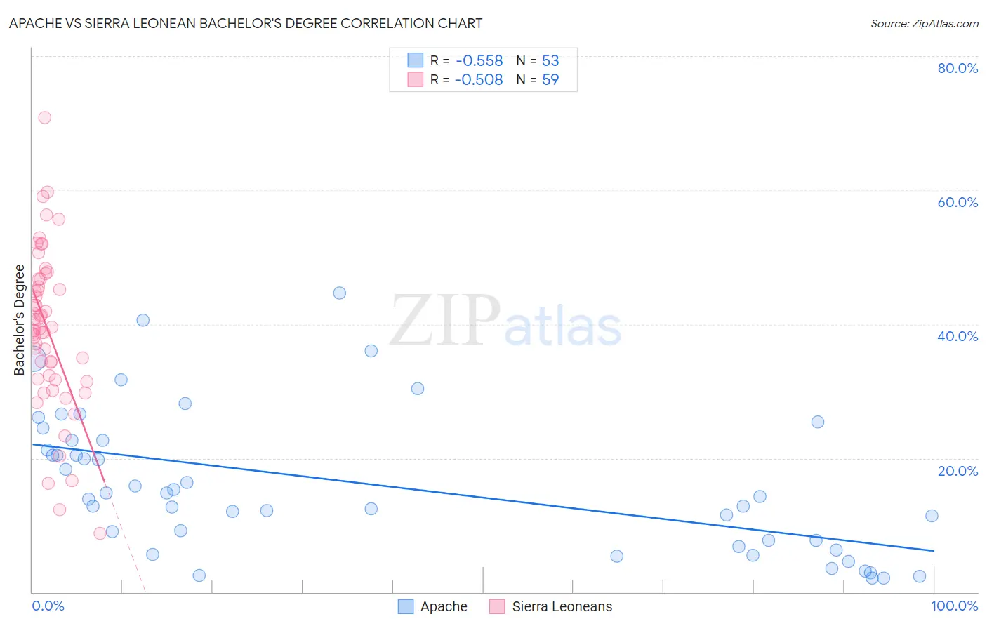 Apache vs Sierra Leonean Bachelor's Degree