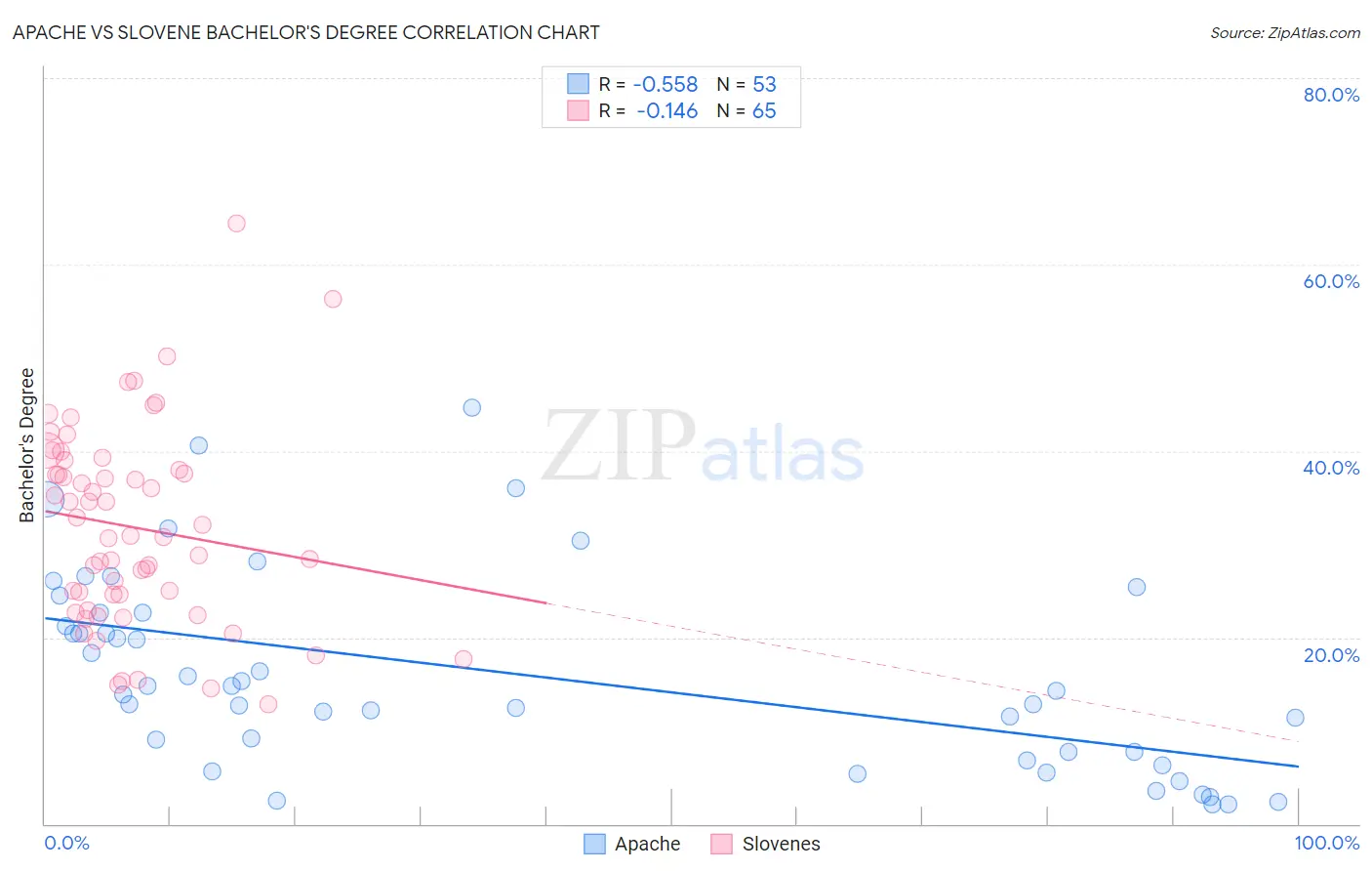 Apache vs Slovene Bachelor's Degree