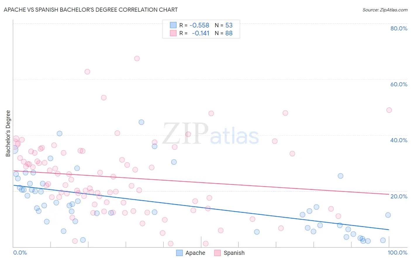 Apache vs Spanish Bachelor's Degree