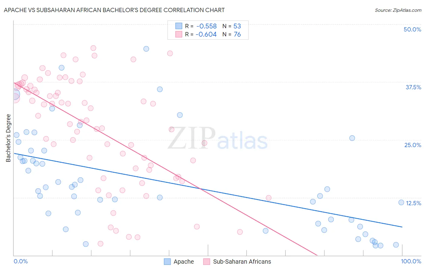 Apache vs Subsaharan African Bachelor's Degree