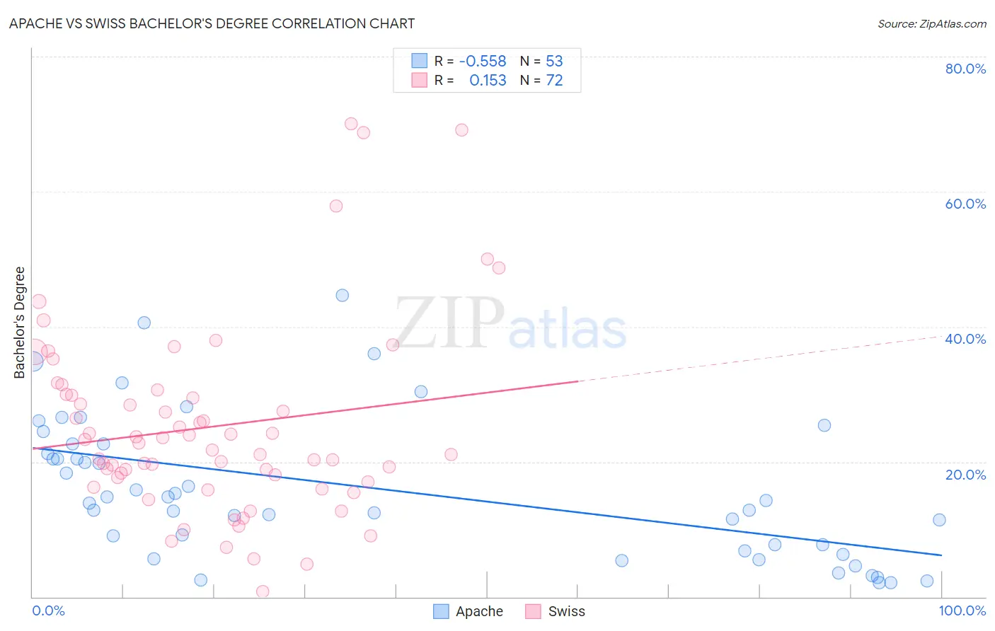 Apache vs Swiss Bachelor's Degree