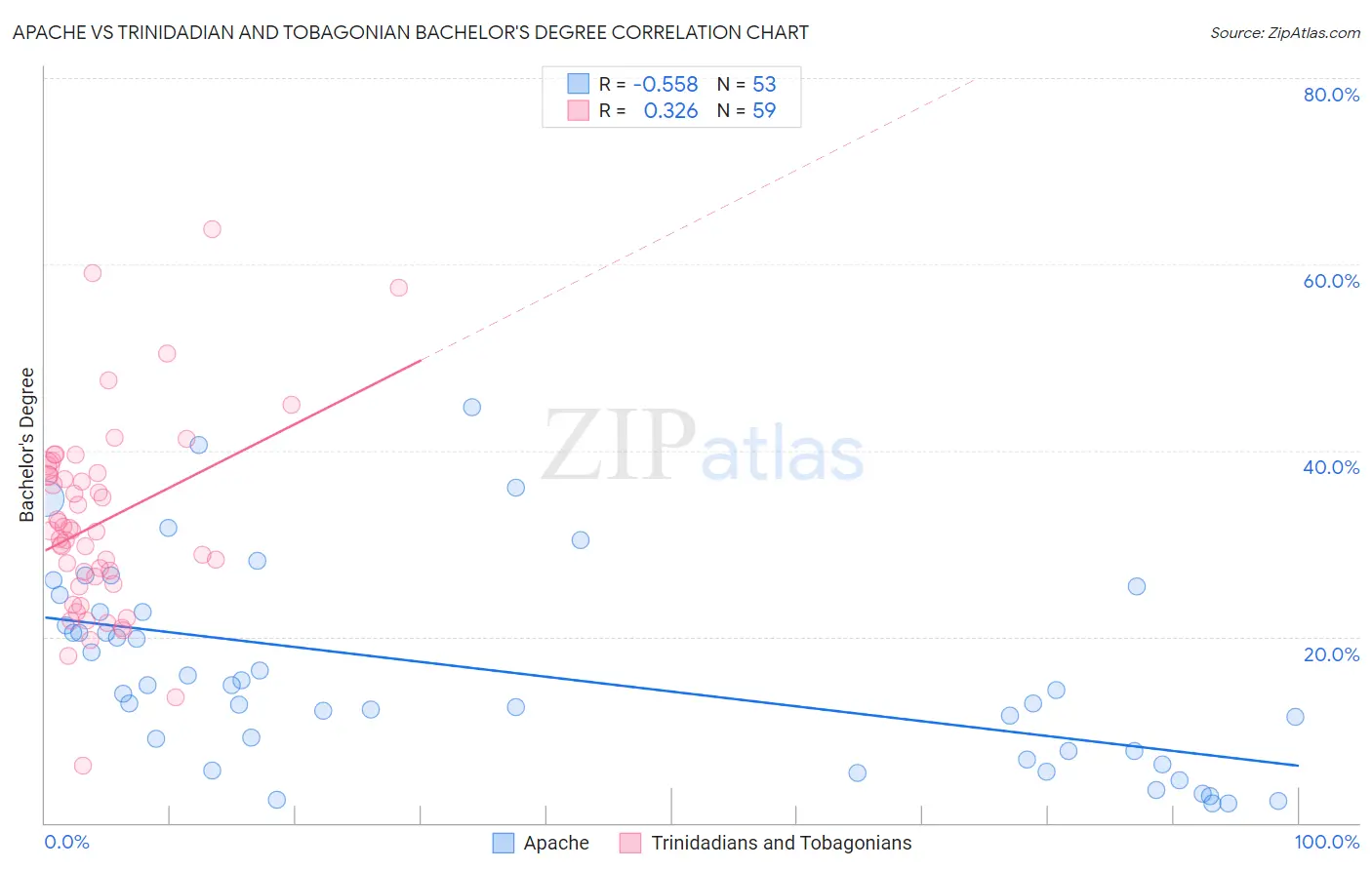 Apache vs Trinidadian and Tobagonian Bachelor's Degree