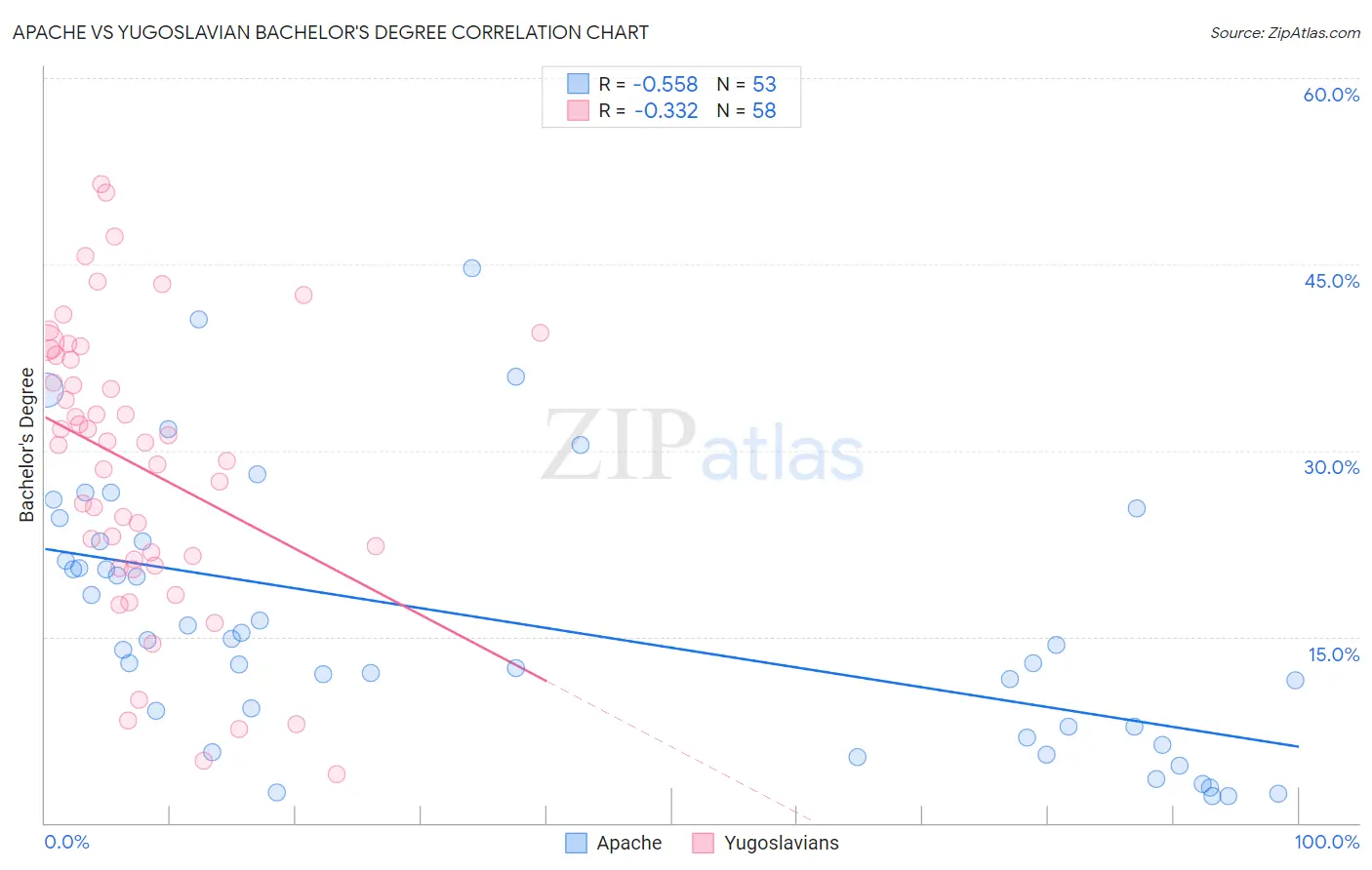 Apache vs Yugoslavian Bachelor's Degree