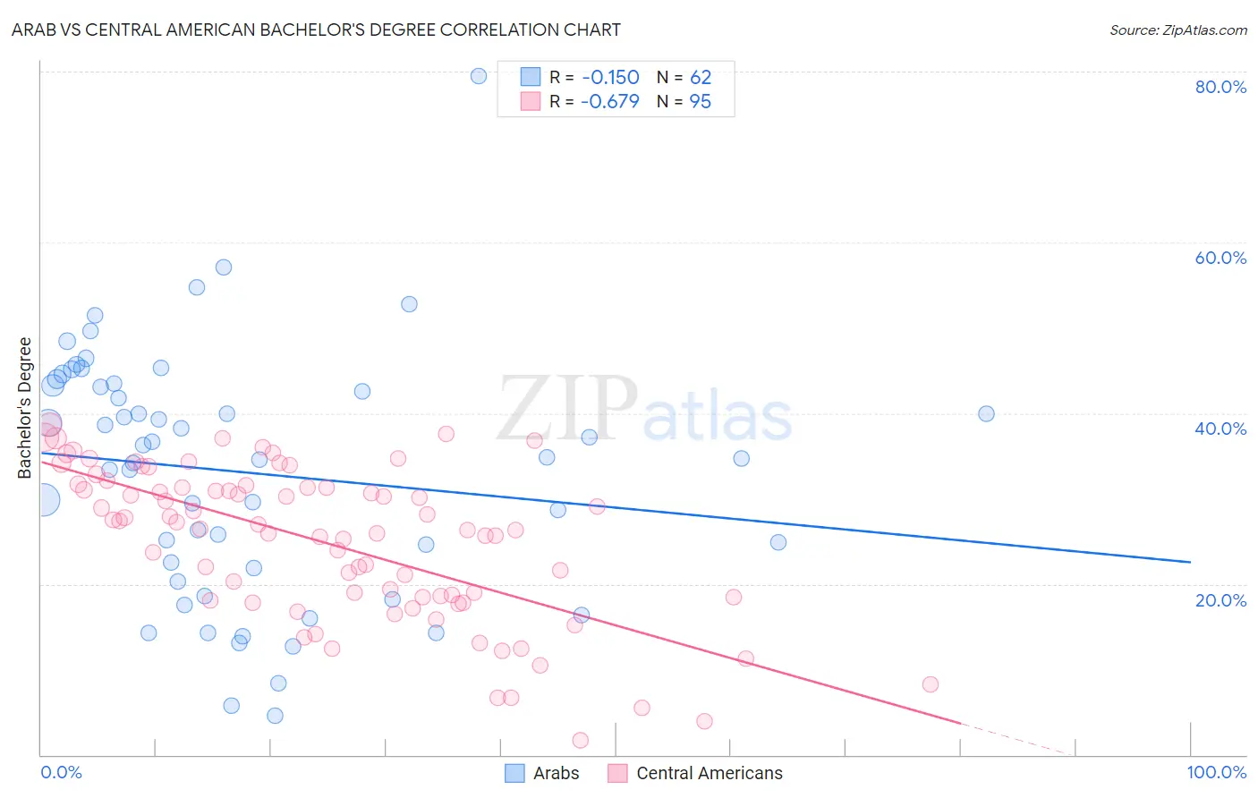 Arab vs Central American Bachelor's Degree