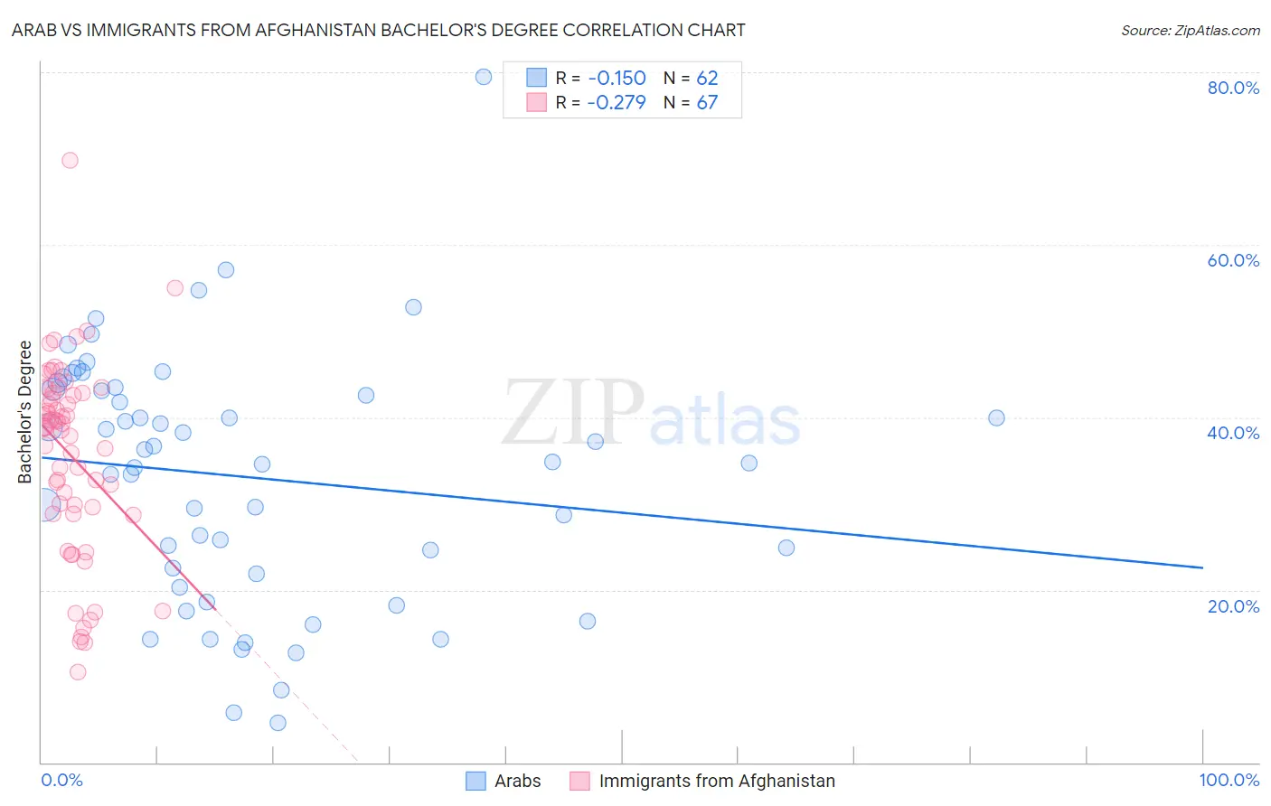 Arab vs Immigrants from Afghanistan Bachelor's Degree
