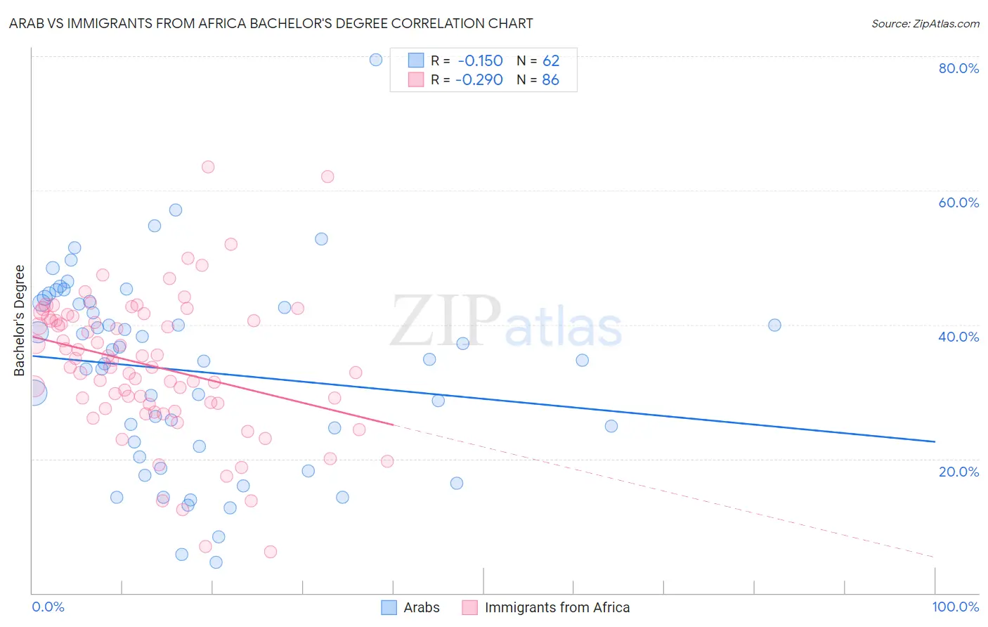 Arab vs Immigrants from Africa Bachelor's Degree