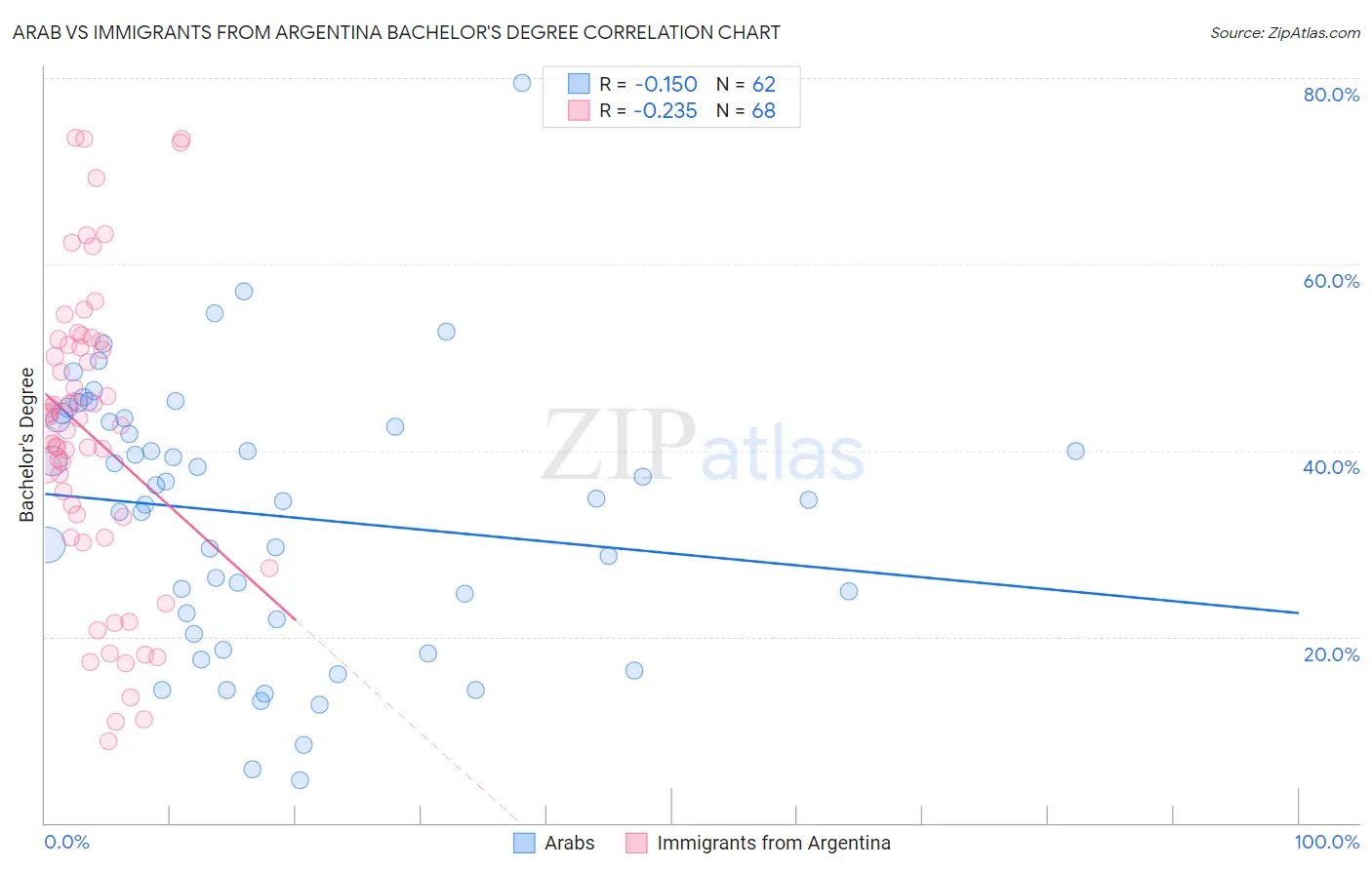 Arab vs Immigrants from Argentina Bachelor's Degree