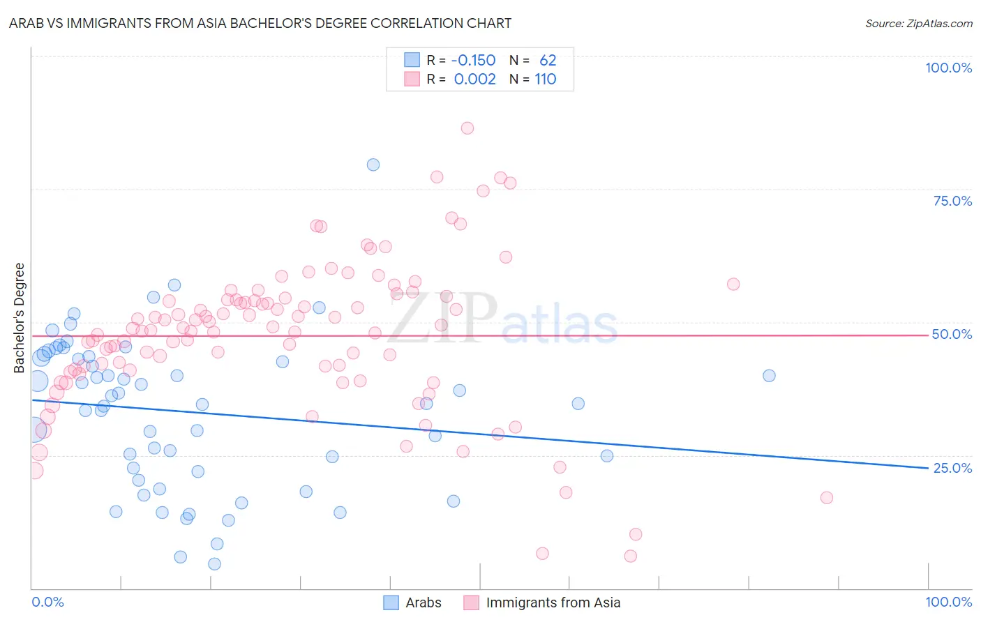 Arab vs Immigrants from Asia Bachelor's Degree