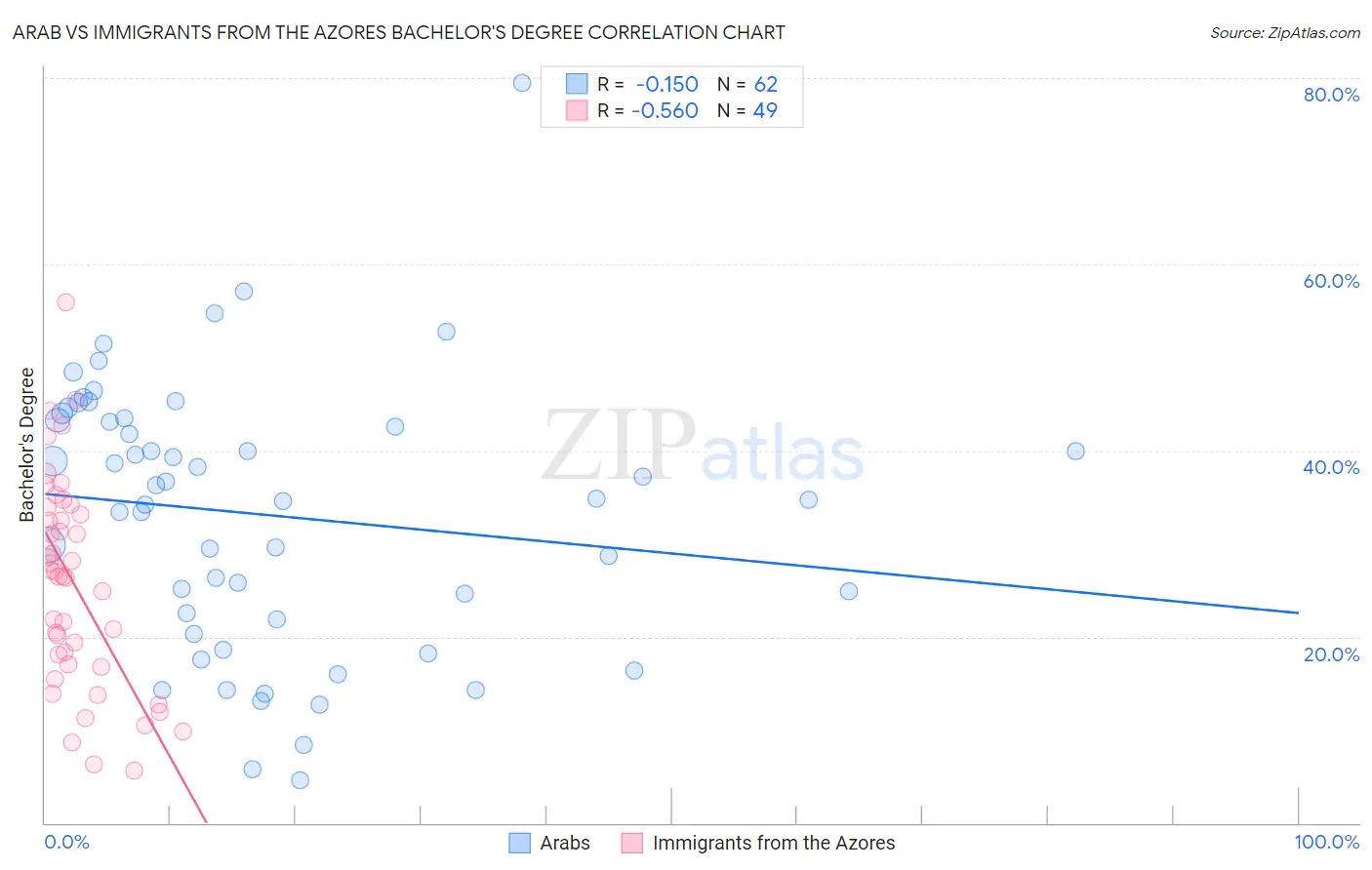 Arab vs Immigrants from the Azores Bachelor's Degree