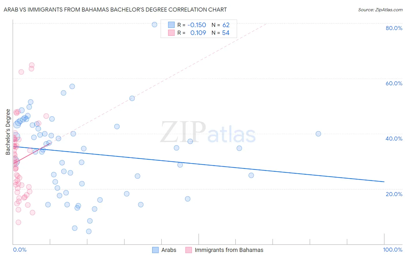 Arab vs Immigrants from Bahamas Bachelor's Degree