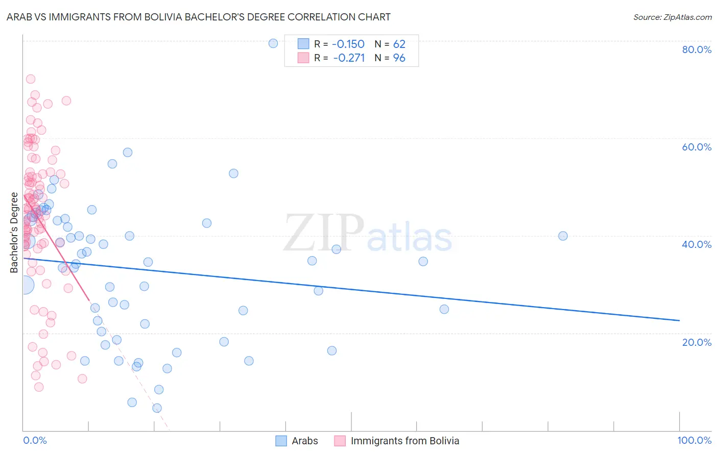 Arab vs Immigrants from Bolivia Bachelor's Degree